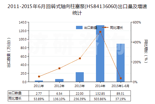 2011-2015年6月回轉(zhuǎn)式軸向柱塞泵(HS84136060)出口量及增速統(tǒng)計